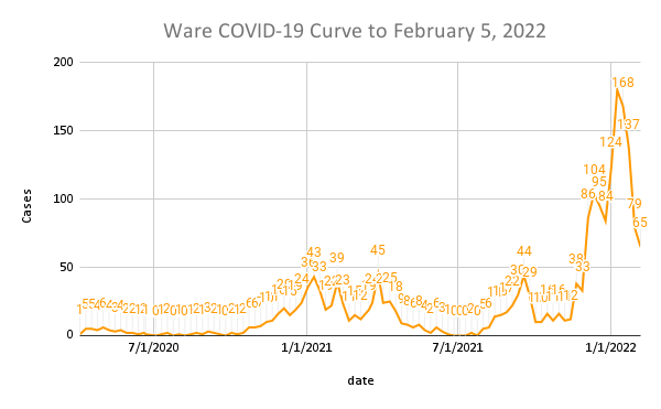 Ware COVID-19 Curve to February 5, 2022